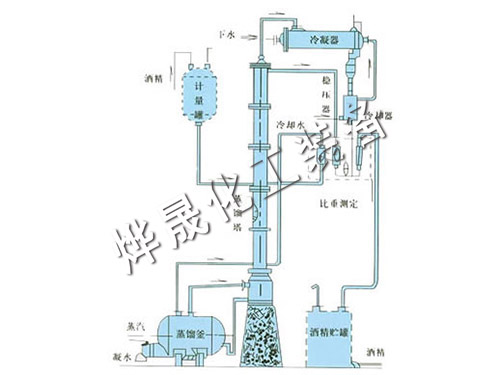 甲醇、乙醇蒸餾裝置